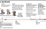 Le calendrier du Brexit