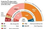 Composition du parlement portugais sortant en sièges et projection des sondages à la sortie des urnes