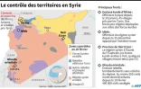 Le contrôle des territoires en Syrie