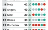 Classement de la Ligue 1 de football