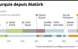Les dirigeants de la Turquie depuis Atatürk