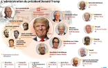 L'administration du président Donald Trump