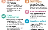 Les principales mesures annoncées par le Premier ministre Edouard Philippe pour atténuer la hausse des prix de l'énergie avant la mobilisation des "gilets jaunes"