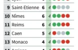 Ligue 1 classement