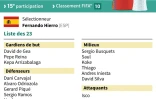 Liste des 23 joueurs espagnols sélectionnés pour le Mondial 2018 en Russie