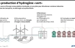 La production d'hydrogène "vert"