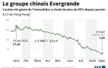 Le groupe chinois Evergrande