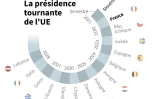 La présidence tournante de l'UE