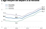 L'âge moyen de départ à la retraite