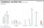 Les "shutdowns" aux Etats-Unis