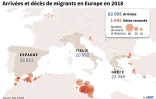 Arrivées et décès de migrants en Europe en 2018