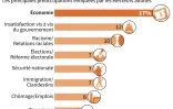 Priorités des électeurs américains