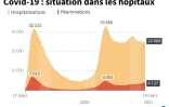 Graphique montrant l'évolution des hospitalisations et des réanimations en France, au 14 mars