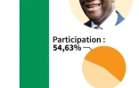 Côte d'Ivoire: résultats du 1er tour de l'élection présidentielle