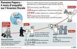 Principales étapes et chiffres clés de la gigantesque enquête journalitique "Panama Papers" sur l'évasion fiscale dans le monde 