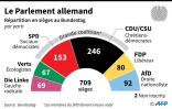 Le Parlement allemand