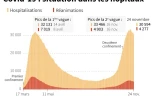 Covid-19 : situation dans les hôpitaux