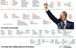 Fiche bio de Nelson Mandela et grandes dates historiques