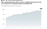 Émissions de CO2 liées à la climatisation