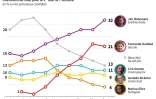 Présidentielle au Brésil : évolution des sondages