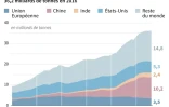Les émissions de CO2 dans le monde