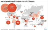 Meurtres de défenseurs de l'environnement