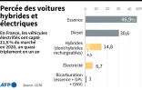 Marché automobile en France : percée des voitures hybrides et électriques