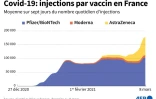 Covid-19 : injections par type de vaccin en France