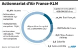 Actionnariat d'Air France-KLM