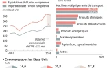Commerce de l'Europe avec les USA