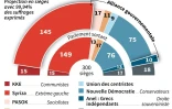 Grèce: Syriza retrouve le pouvoir