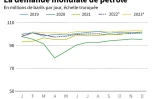 La demande mondiale de pétrole