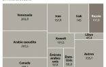 Les réserves mondiales de pétrole