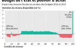Budget de l'Etat et pouvoir d'achat