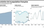L'évolution de la population française