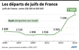 Les départs de juifs de France