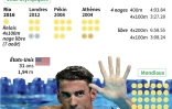 JO-2016: le palmarès Michael Phelps
