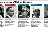 Les acteurs du coup d'Etat en Birmanie