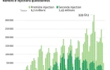 Nombre quotidien d'injections de premières et deuxièmes doses des vaccins contre le nouveau coronavirus en France