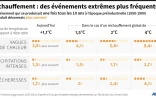 Réchauffement climatique : des événements extrêmes plus fréquents