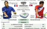 Présentation de la demi-finale de la Coupe Davis entre la France et la Serbie, ce week-end à Lille