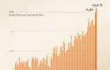 1,6°C de réchauffement en 2024