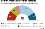 Le Parlement autrichien sortant