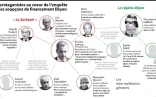 Les protagonistes au coeur de l'enquête sur les soupçons de financement libyen