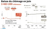 Evolution du nombre de chômeurs de catégorie A en France de juin 2016 à juin 2017
