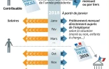 Schéma explicatif du système d'impôt sur le revenu prélevé à la source