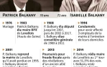 Le couple Balkany