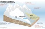 L'écoulement des glaciers