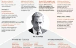 Soupçons de financement libyen - Sarkozy mis en examen pour "corruption passive"