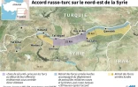 Accord russo-turc sur le nord-est de la Syrie